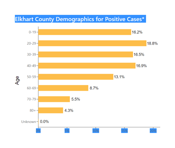 Elkhart County Demographics for Positive Coronavirus Cases